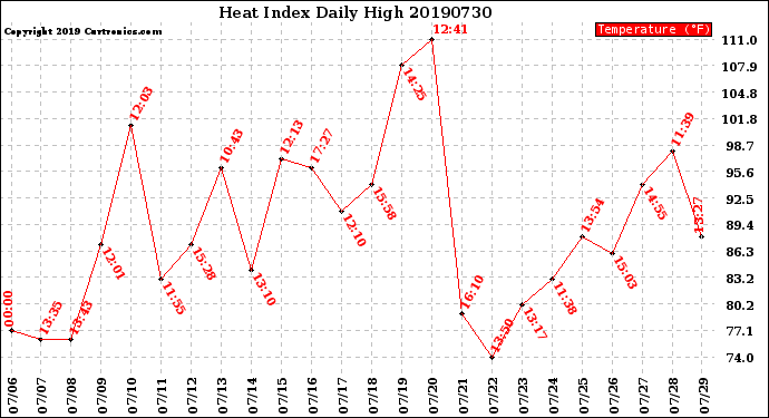 Milwaukee Weather Heat Index<br>Daily High