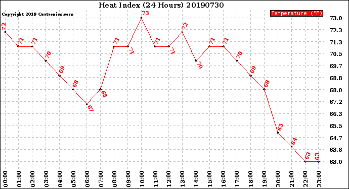 Milwaukee Weather Heat Index<br>(24 Hours)