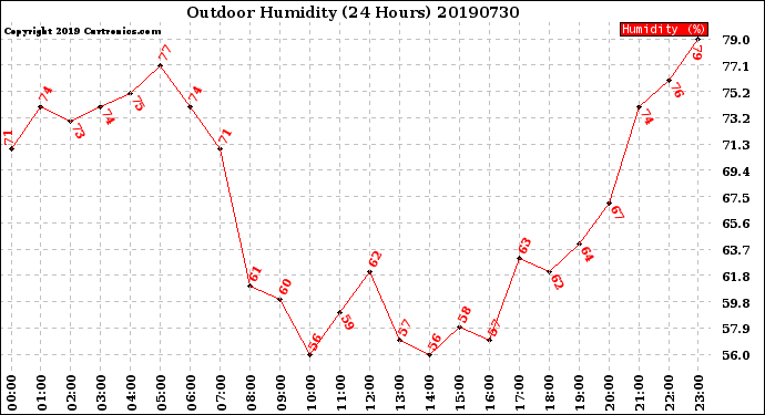 Milwaukee Weather Outdoor Humidity<br>(24 Hours)