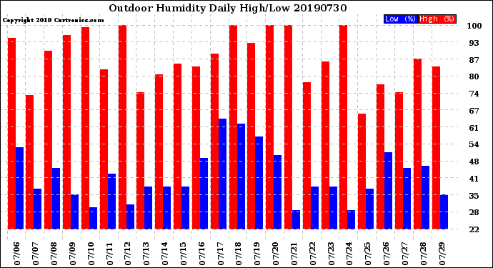 Milwaukee Weather Outdoor Humidity<br>Daily High/Low