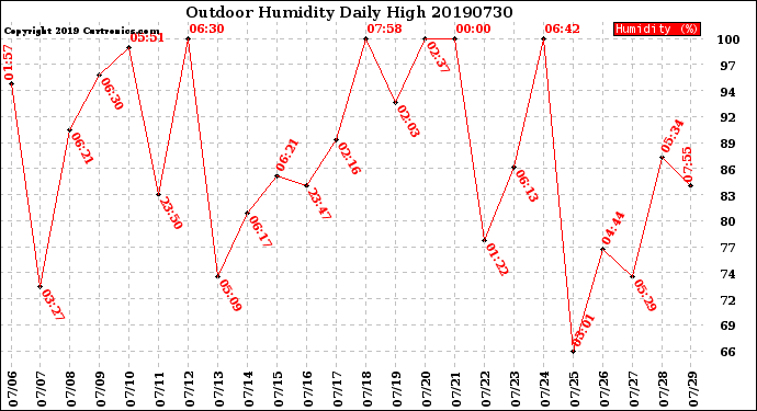 Milwaukee Weather Outdoor Humidity<br>Daily High