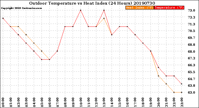 Milwaukee Weather Outdoor Temperature<br>vs Heat Index<br>(24 Hours)