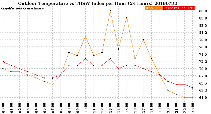 Milwaukee Weather Outdoor Temperature<br>vs THSW Index<br>per Hour<br>(24 Hours)