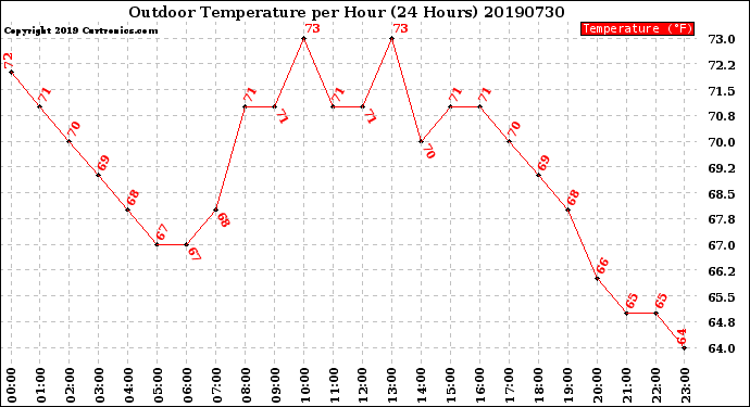 Milwaukee Weather Outdoor Temperature<br>per Hour<br>(24 Hours)