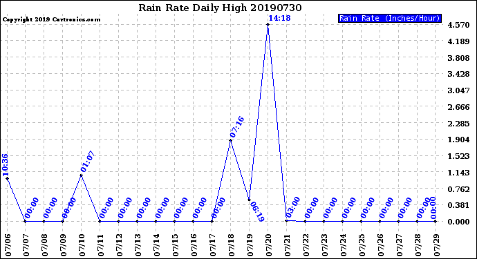 Milwaukee Weather Rain Rate<br>Daily High