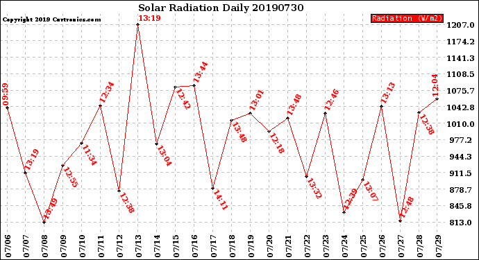 Milwaukee Weather Solar Radiation<br>Daily