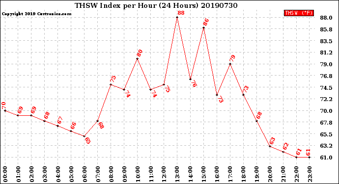 Milwaukee Weather THSW Index<br>per Hour<br>(24 Hours)