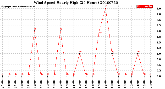 Milwaukee Weather Wind Speed<br>Hourly High<br>(24 Hours)