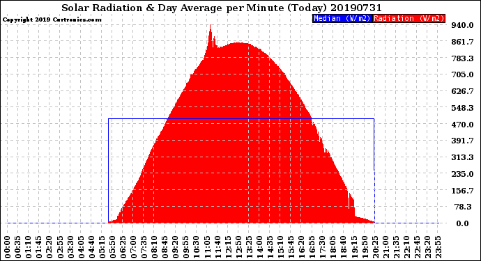 Milwaukee Weather Solar Radiation<br>& Day Average<br>per Minute<br>(Today)