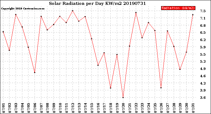 Milwaukee Weather Solar Radiation<br>per Day KW/m2