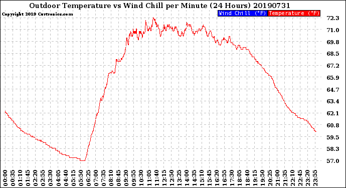 Milwaukee Weather Outdoor Temperature<br>vs Wind Chill<br>per Minute<br>(24 Hours)