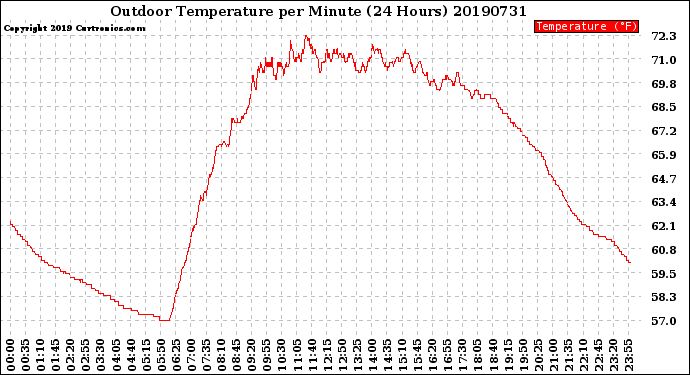 Milwaukee Weather Outdoor Temperature<br>per Minute<br>(24 Hours)