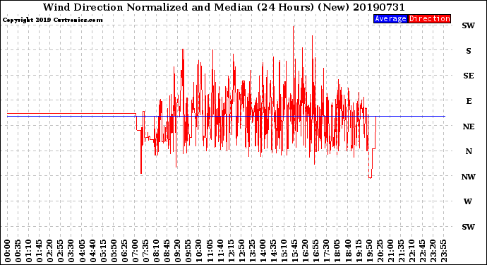 Milwaukee Weather Wind Direction<br>Normalized and Median<br>(24 Hours) (New)