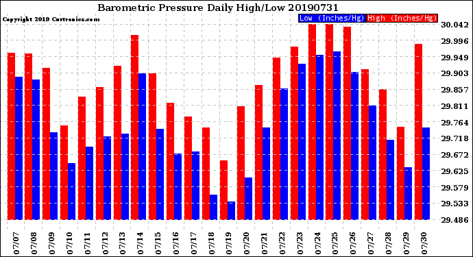 Milwaukee Weather Barometric Pressure<br>Daily High/Low