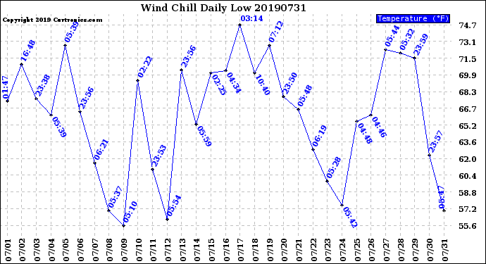 Milwaukee Weather Wind Chill<br>Daily Low