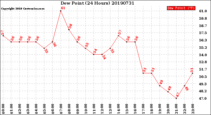 Milwaukee Weather Dew Point<br>(24 Hours)