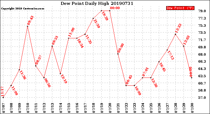 Milwaukee Weather Dew Point<br>Daily High