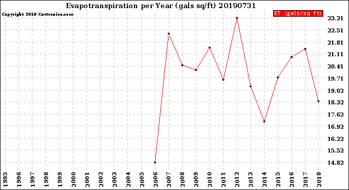 Milwaukee Weather Evapotranspiration<br>per Year (gals sq/ft)