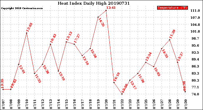 Milwaukee Weather Heat Index<br>Daily High