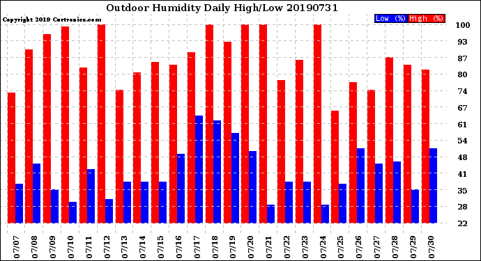 Milwaukee Weather Outdoor Humidity<br>Daily High/Low