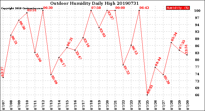 Milwaukee Weather Outdoor Humidity<br>Daily High