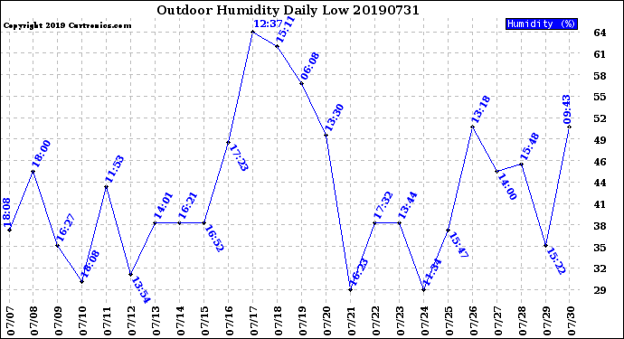 Milwaukee Weather Outdoor Humidity<br>Daily Low