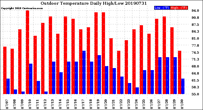 Milwaukee Weather Outdoor Temperature<br>Daily High/Low