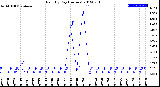 Milwaukee Weather Rain<br>By Day<br>(Inches)