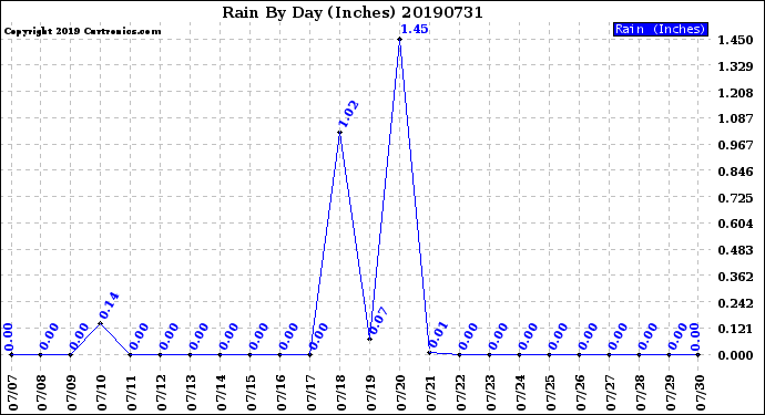 Milwaukee Weather Rain<br>By Day<br>(Inches)