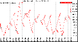 Milwaukee Weather Solar Radiation<br>Daily