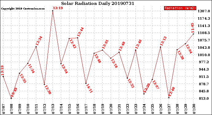 Milwaukee Weather Solar Radiation<br>Daily