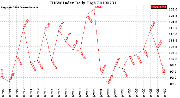 Milwaukee Weather THSW Index<br>Daily High