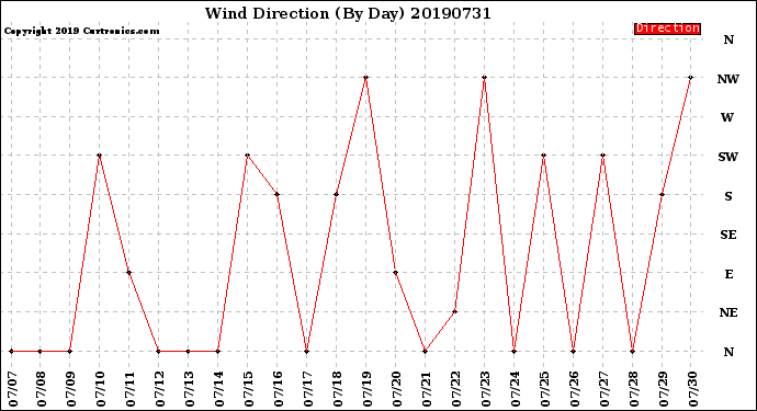 Milwaukee Weather Wind Direction<br>(By Day)