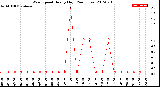 Milwaukee Weather Wind Speed<br>Hourly High<br>(24 Hours)