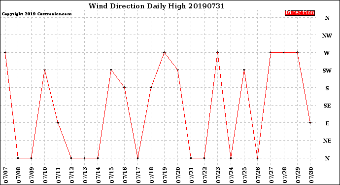 Milwaukee Weather Wind Direction<br>Daily High