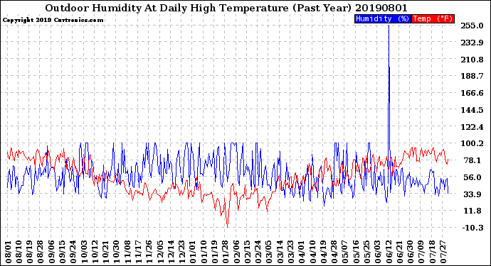 Milwaukee Weather Outdoor Humidity<br>At Daily High<br>Temperature<br>(Past Year)