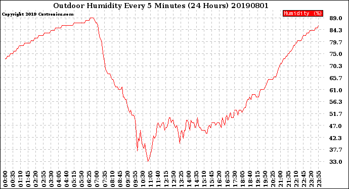 Milwaukee Weather Outdoor Humidity<br>Every 5 Minutes<br>(24 Hours)