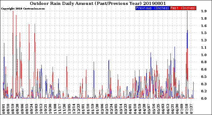 Milwaukee Weather Outdoor Rain<br>Daily Amount<br>(Past/Previous Year)