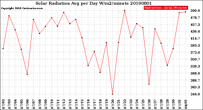 Milwaukee Weather Solar Radiation<br>Avg per Day W/m2/minute