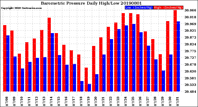 Milwaukee Weather Barometric Pressure<br>Daily High/Low