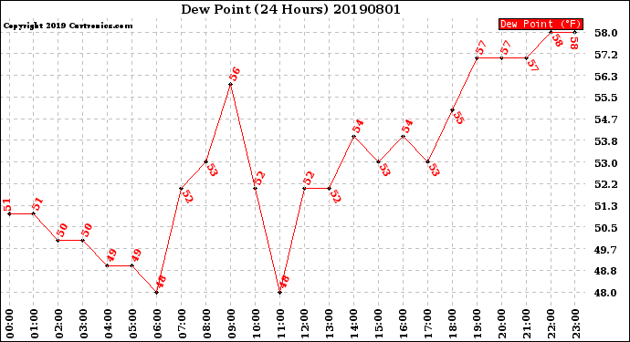 Milwaukee Weather Dew Point<br>(24 Hours)