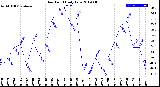 Milwaukee Weather Dew Point<br>Daily Low