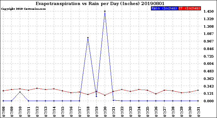 Milwaukee Weather Evapotranspiration<br>vs Rain per Day<br>(Inches)