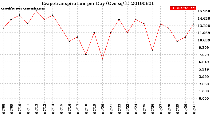 Milwaukee Weather Evapotranspiration<br>per Day (Ozs sq/ft)