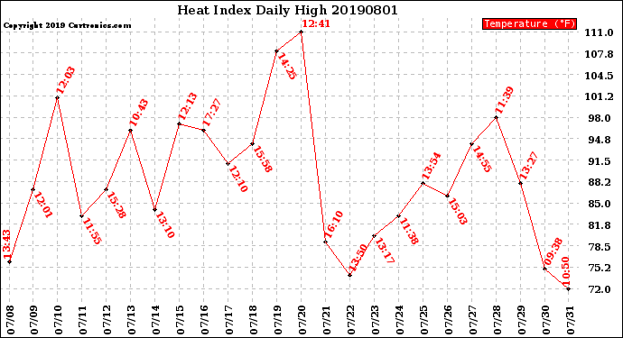 Milwaukee Weather Heat Index<br>Daily High