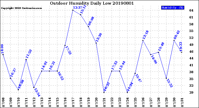 Milwaukee Weather Outdoor Humidity<br>Daily Low