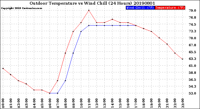 Milwaukee Weather Outdoor Temperature<br>vs Wind Chill<br>(24 Hours)