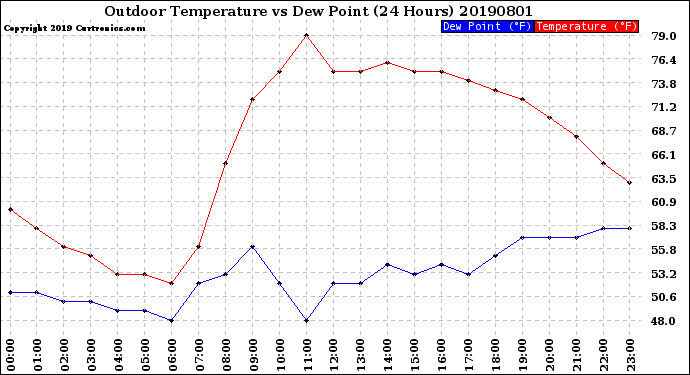 Milwaukee Weather Outdoor Temperature<br>vs Dew Point<br>(24 Hours)