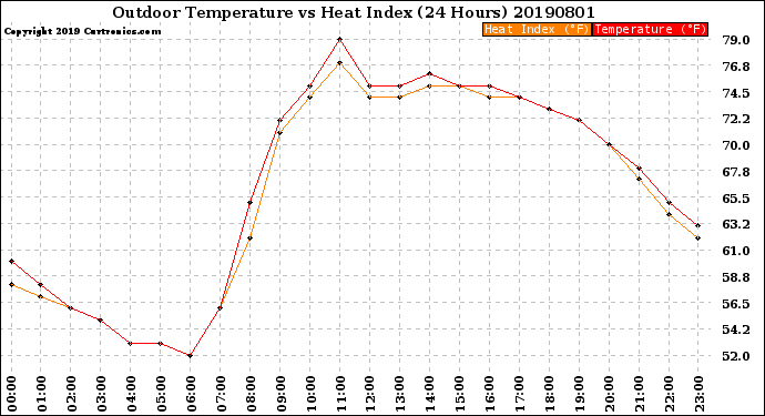 Milwaukee Weather Outdoor Temperature<br>vs Heat Index<br>(24 Hours)