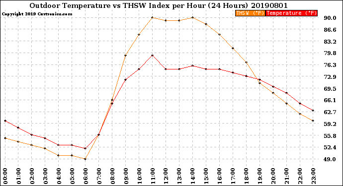 Milwaukee Weather Outdoor Temperature<br>vs THSW Index<br>per Hour<br>(24 Hours)